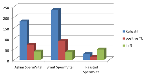 Grafik zeigt Ergebnisse des SpermVital-Einsatzes von der ersten bis zur letzten Besamung